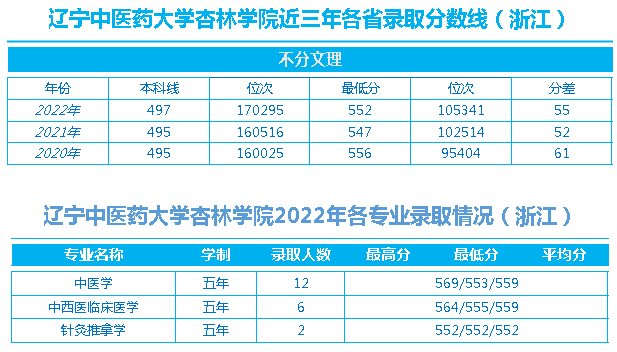 辽宁中医药大学杏林学院近三年各省录取最低分数线、位次对比及2022年分省分专业录取情况（浙江）