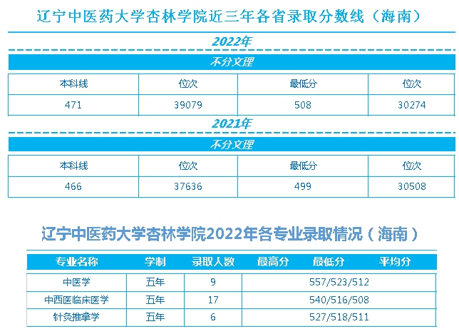 辽宁中医药大学杏林学院近三年各省录取最低分数线、位次对比及2022年分省分专业录取情况（海南）