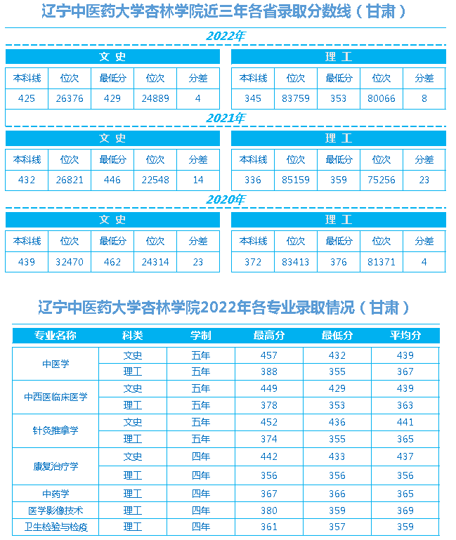 辽宁中医药大学杏林学院近三年各省录取最低分数线、位次对比及2022年分省分专业录取情况（甘肃）