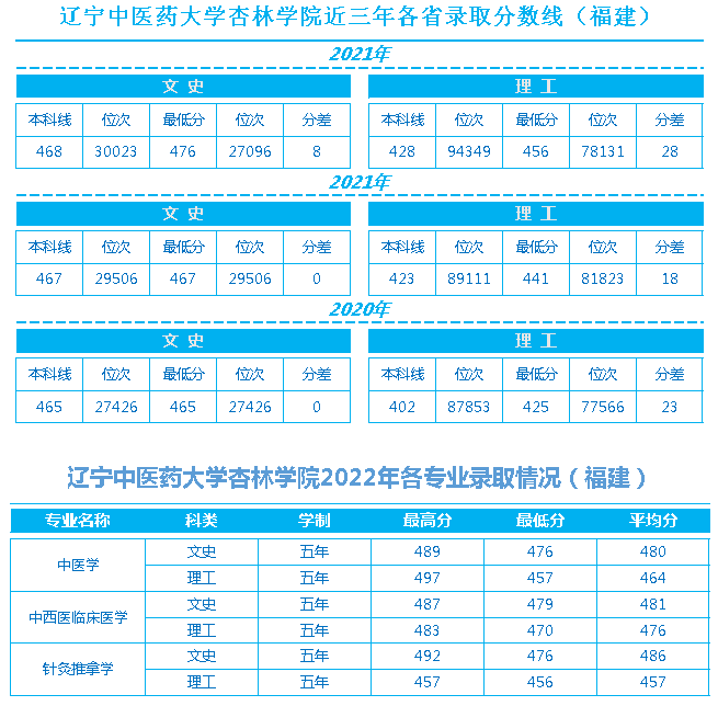 辽宁中医药大学杏林学院近三年各省录取最低分数线、位次对比及2022年分省分专业录取情况（福建）