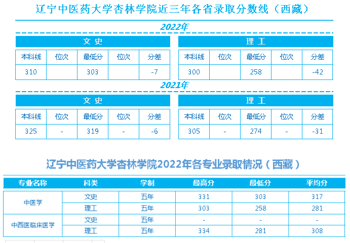 辽宁中医药大学杏林学院近三年各省录取最低分数线、位次对比及2022年分省分专业录取情况（西藏）