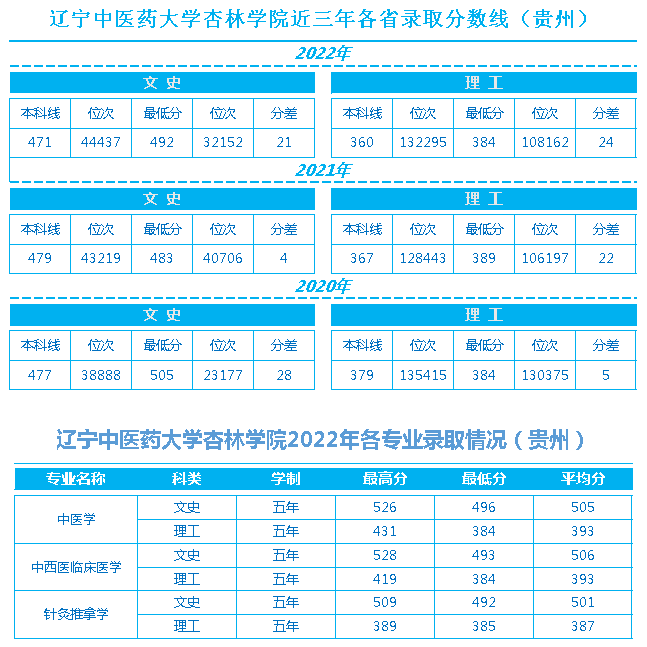 辽宁中医药大学杏林学院近三年各省录取最低分数线、位次对比及2022年分省分专业录取情况（贵州）