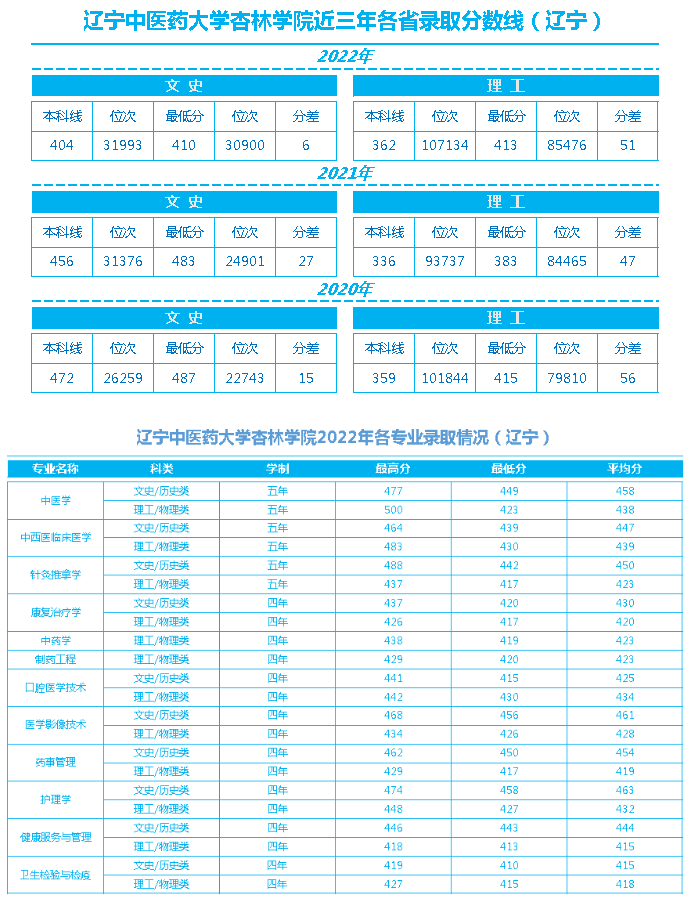 辽宁中医药大学杏林学院近三年各省录取最低分数线、位次对比及2022年分省分专业录取情况（辽宁省）