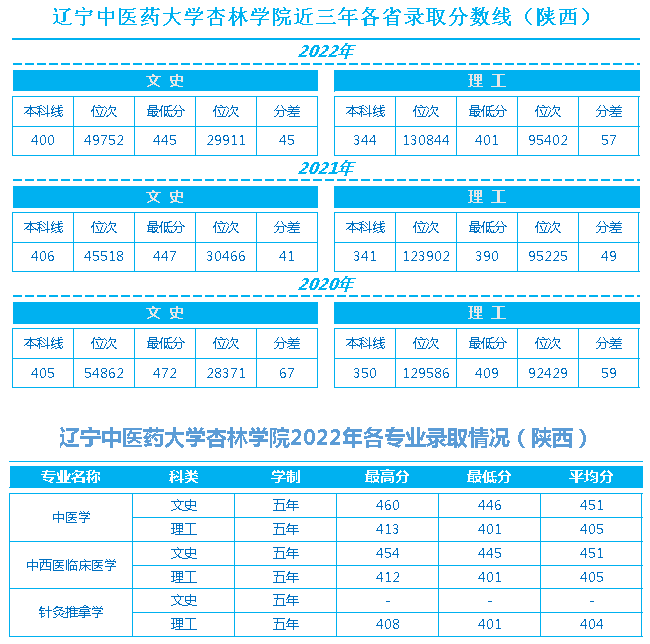 辽宁中医药大学杏林学院近三年各省录取最低分数线、位次对比及2022年分省分专业录取情况（陕西）