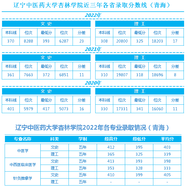 辽宁中医药大学杏林学院近三年各省录取最低分数线、位次对比及2022年分省分专业录取情况（青海）