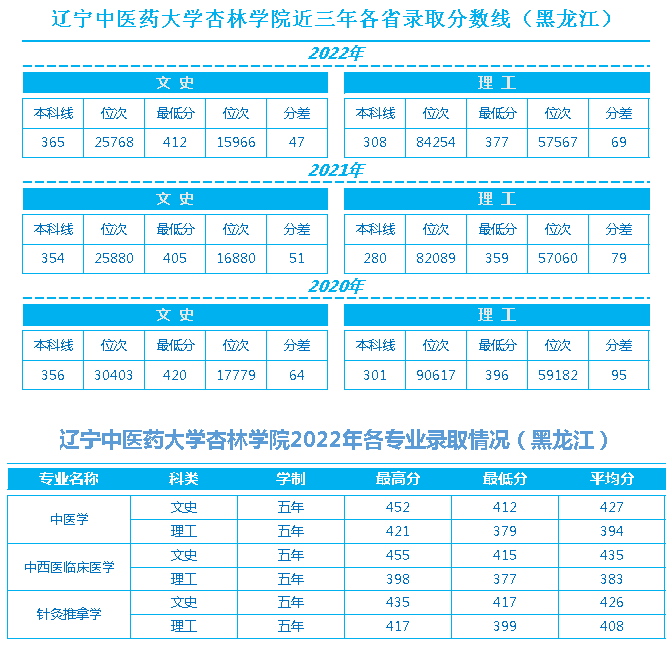 辽宁中医药大学杏林学院近三年各省录取最低分数线、位次对比及2022年分省分专业录取情况（黑龙江）