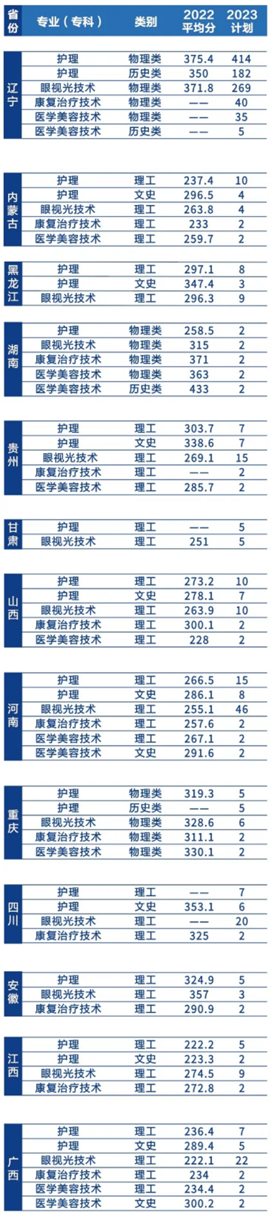 辽宁何氏医学院－2023年招生简章