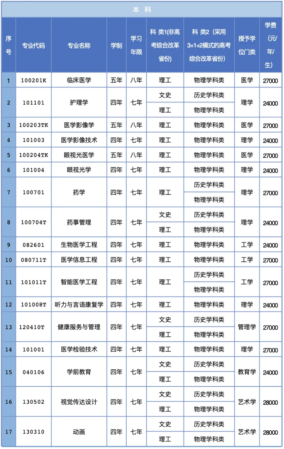 三、专业设置说明