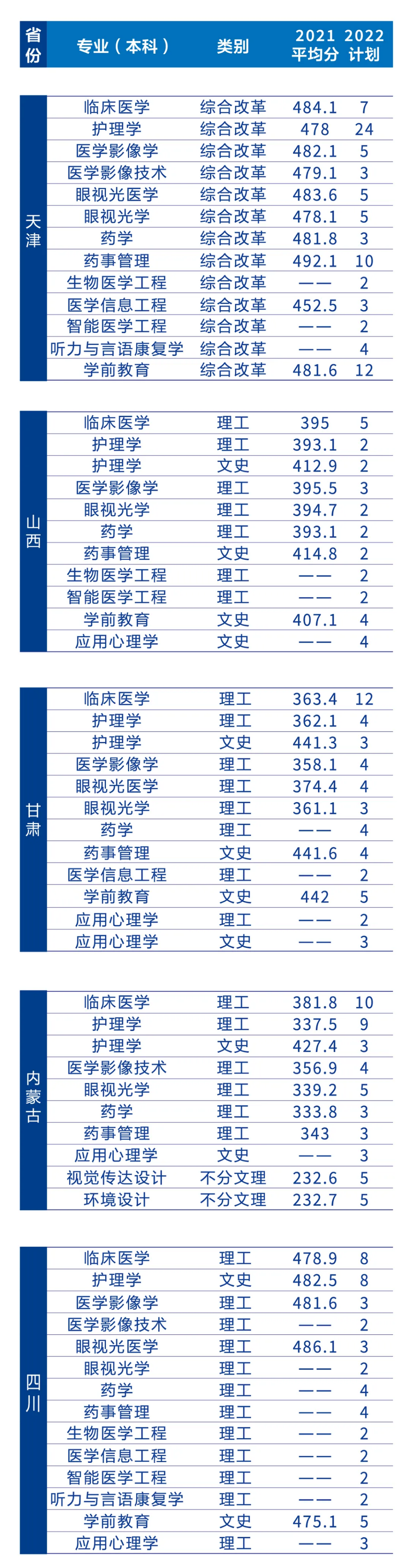 辽宁何氏医学院－2022年招生简章