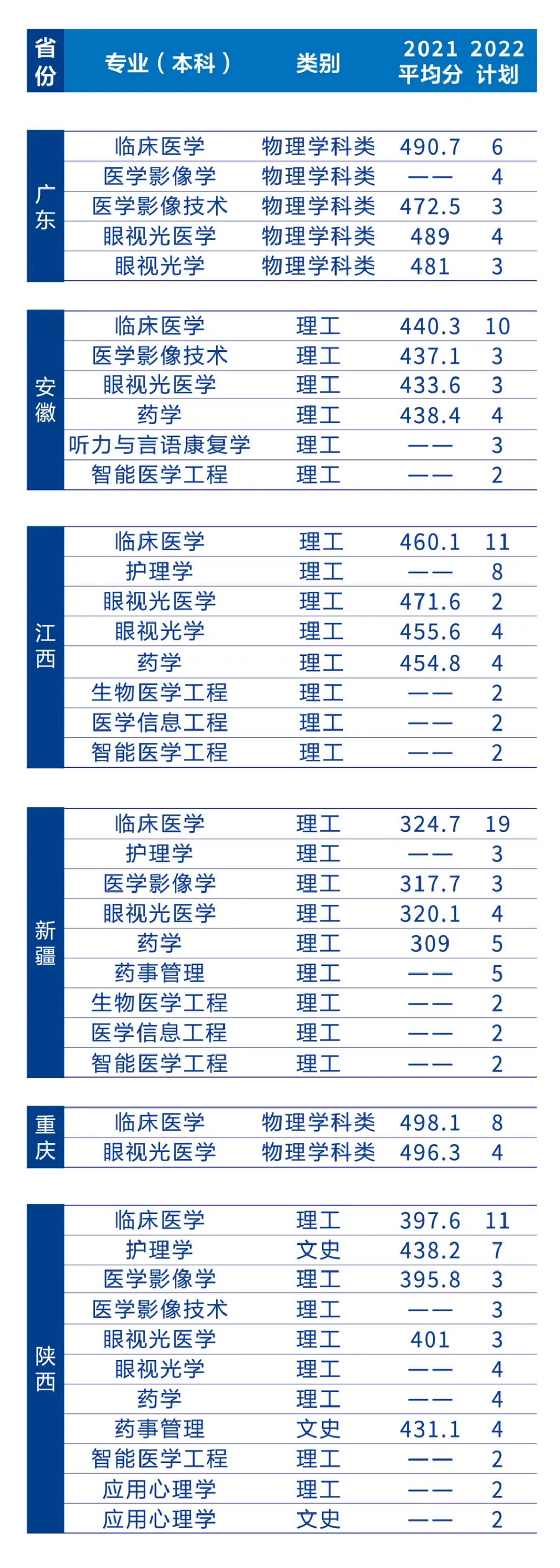 辽宁何氏医学院－2022年招生简章