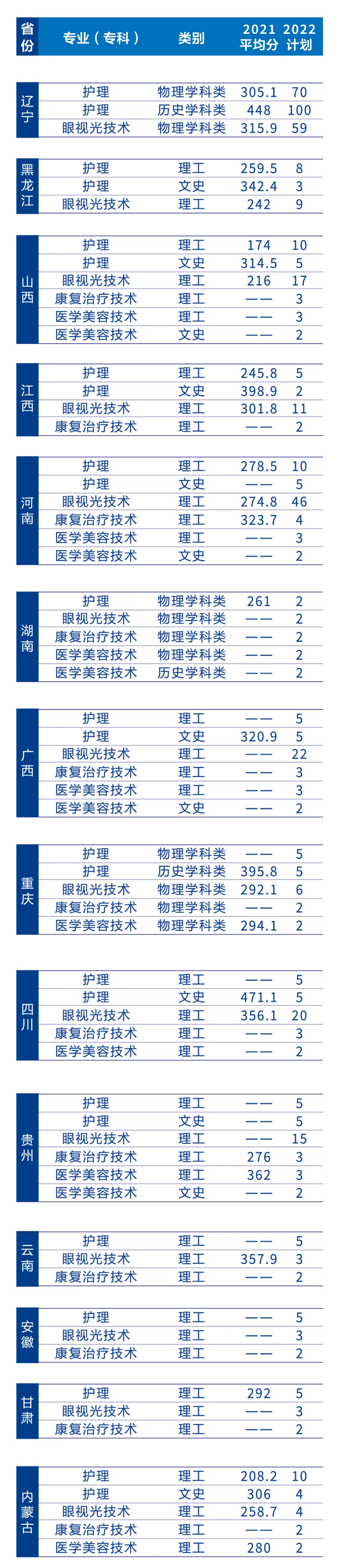 辽宁何氏医学院－2022年招生简章