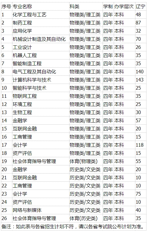 沈阳科技学院－2023年辽宁省分专业招生计划
