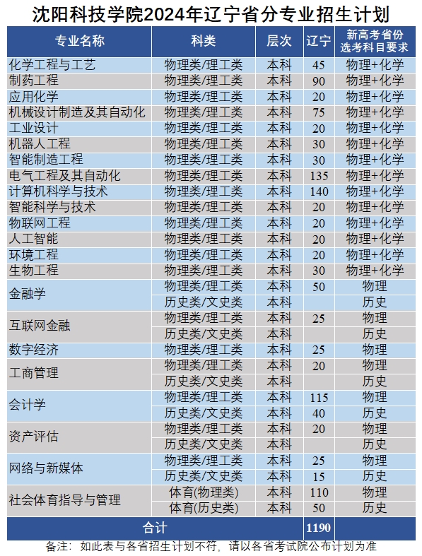 沈阳科技学院2024年辽宁省分专业招生计划