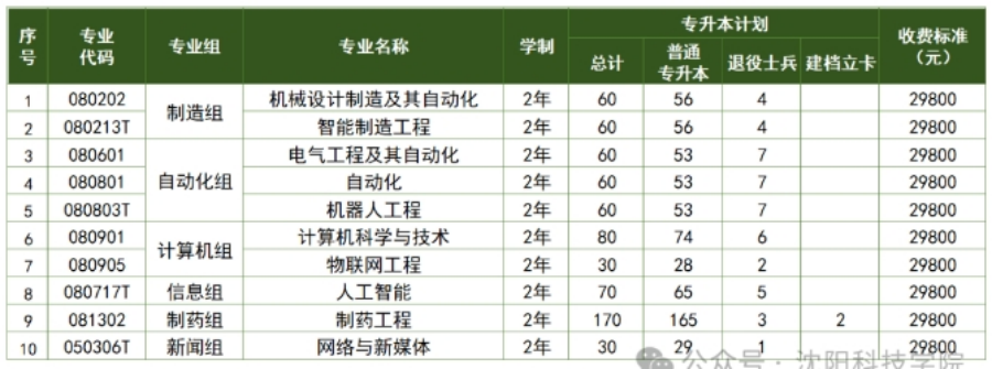 沈阳科技学院2025年