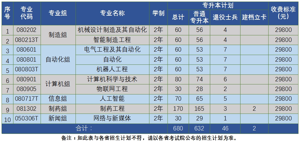 沈阳科技学院2025年专升本分专业招生计划