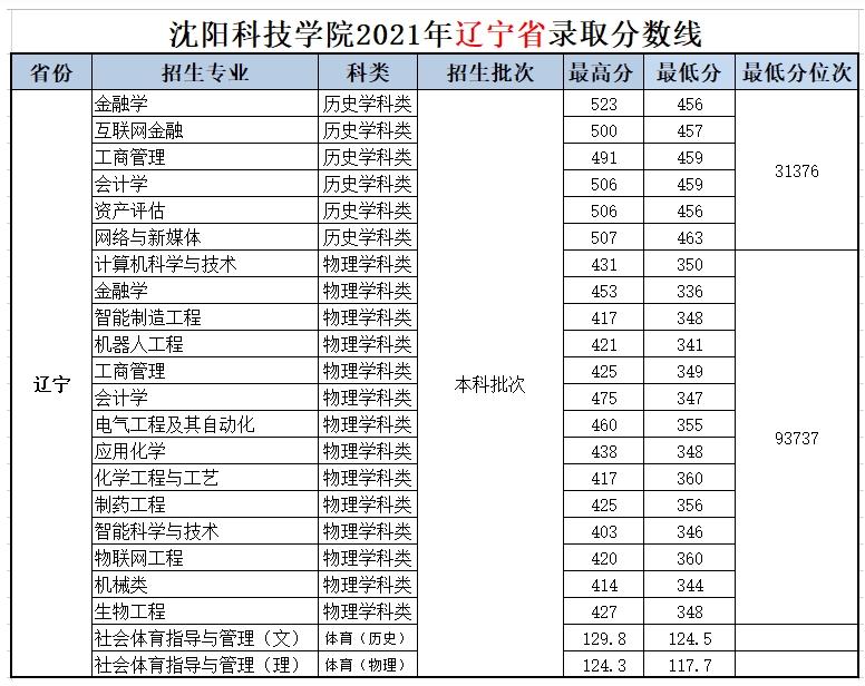 沈阳科技学院－2021年辽宁省招生计划