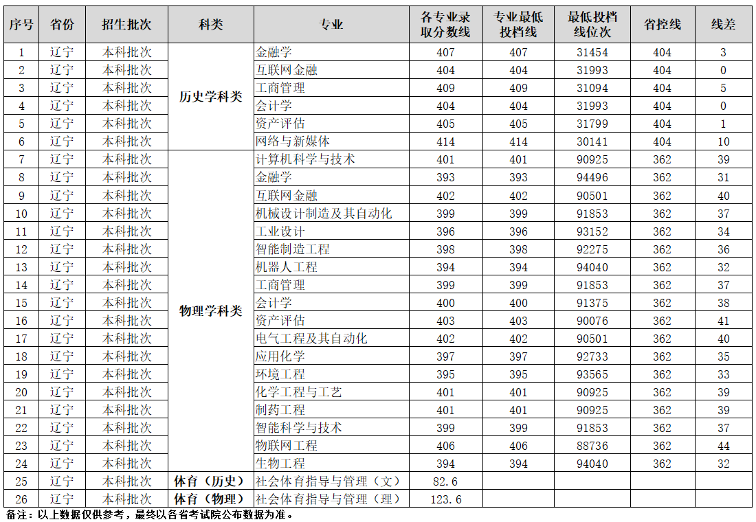 沈阳科技学院－2022年辽宁省录取分数线