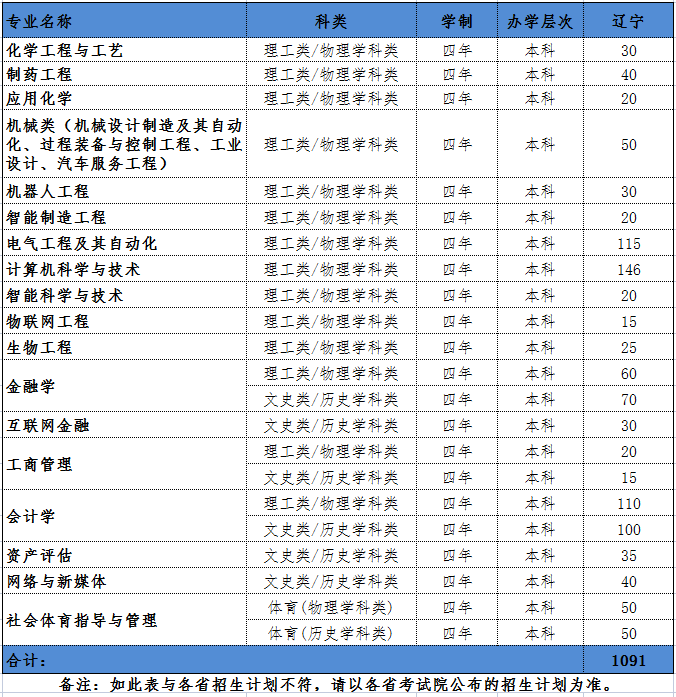 沈阳科技学院－2021年辽宁省招生计划