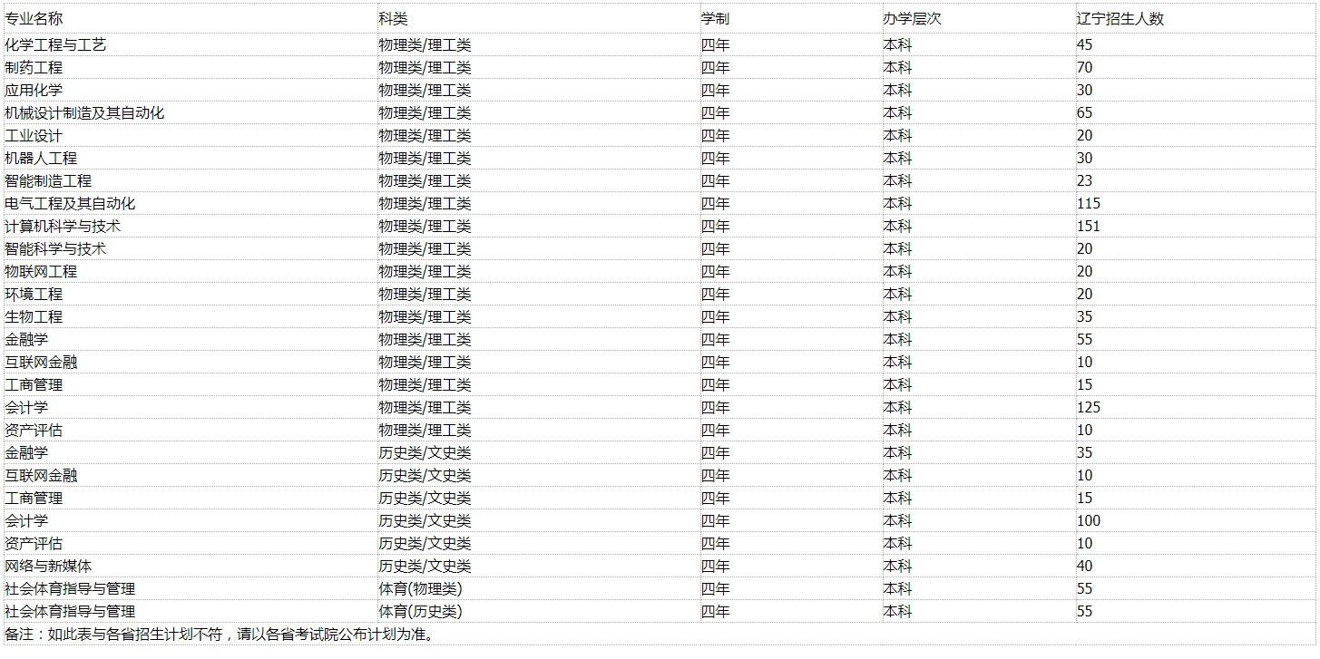 沈阳科技学院－2022年辽宁省分专业招生计划