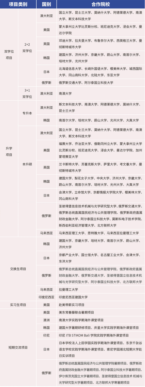 学校双学位、升学、交换生等出国留学培养项目