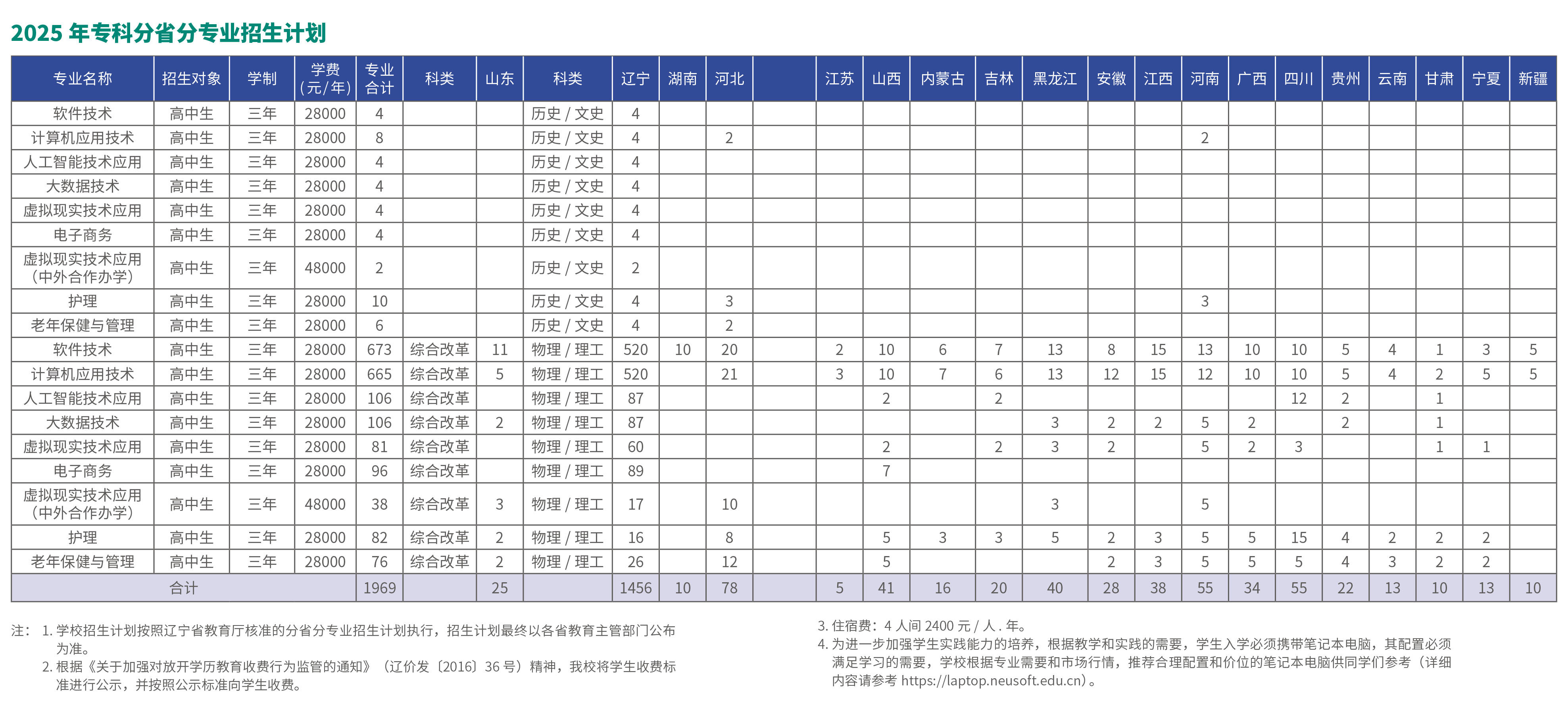 2024年省内 / 省外招生计划