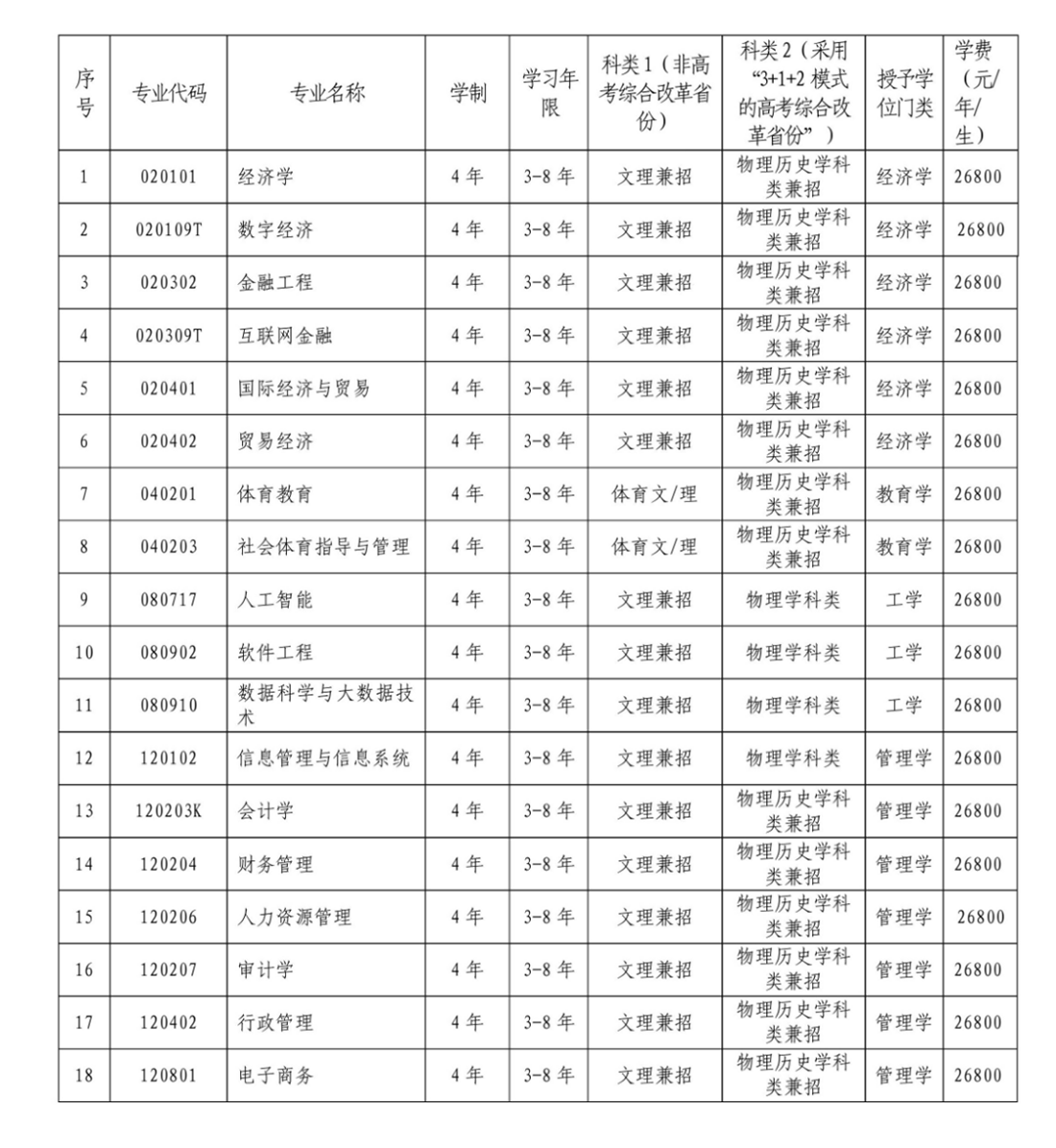 专业设置说明(按专业代码排序)