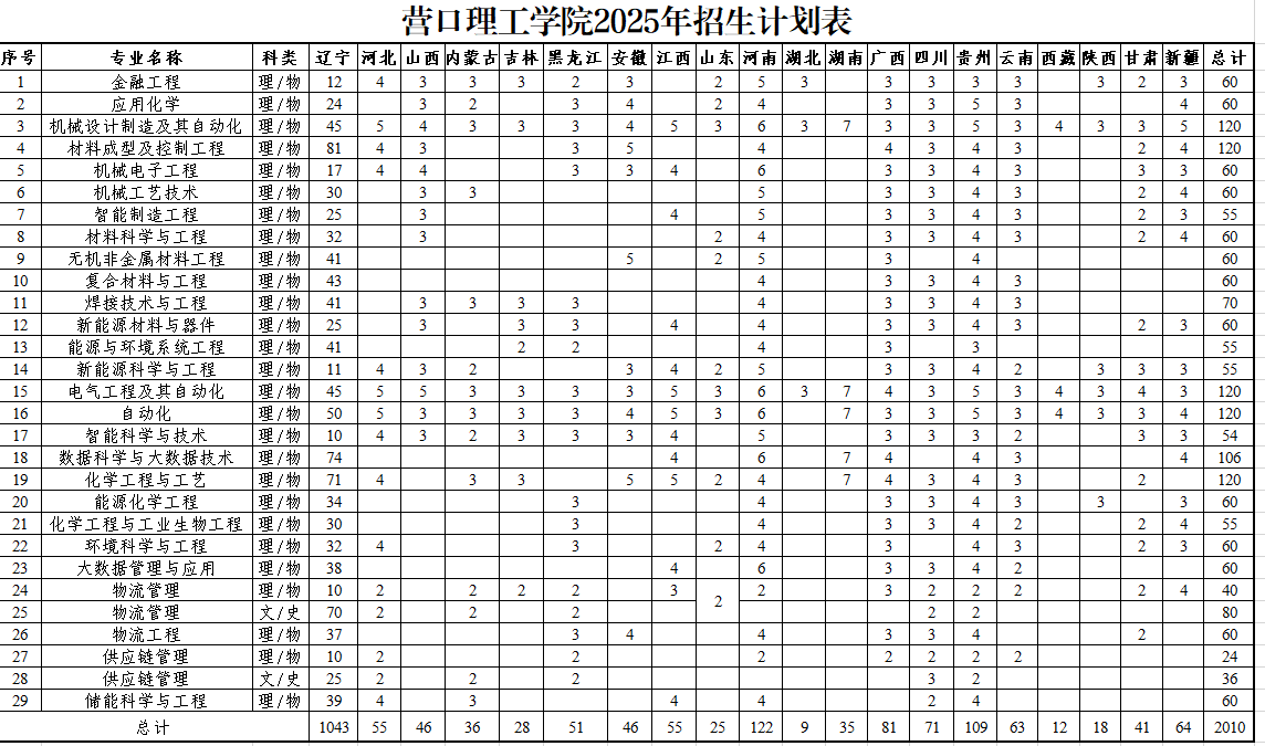 营口理工学院2025年招生计划