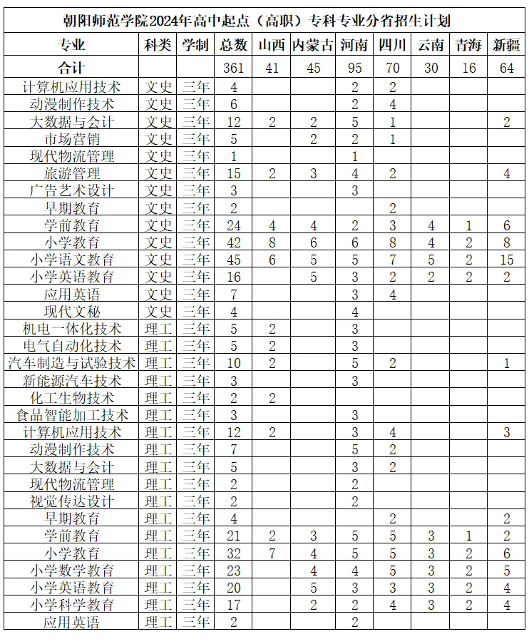 朝阳师范学院2024年在非高考改革省份招生计划