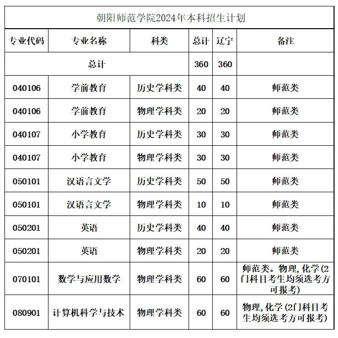 朝阳师范学院2024年招生计划