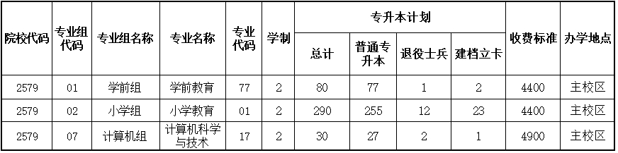 朝阳师范学院2025年专升本招生计划