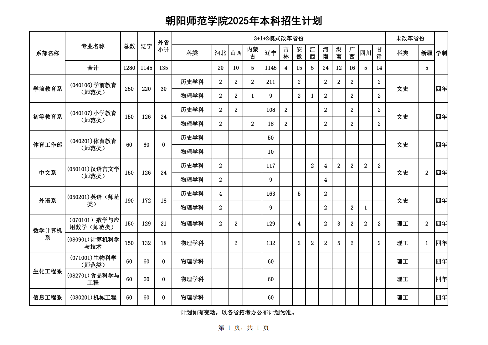 朝阳师范学院2025年本科招生计划