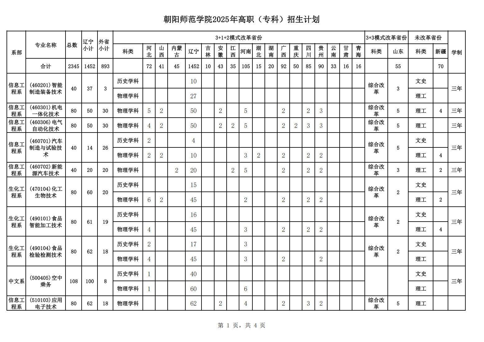 朝阳师范学院2025年高职（专科）招生计划