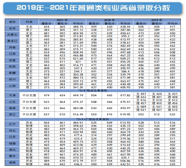 长春工业大学人文信息学院－2019年-2021年普通类专业各省录取分数