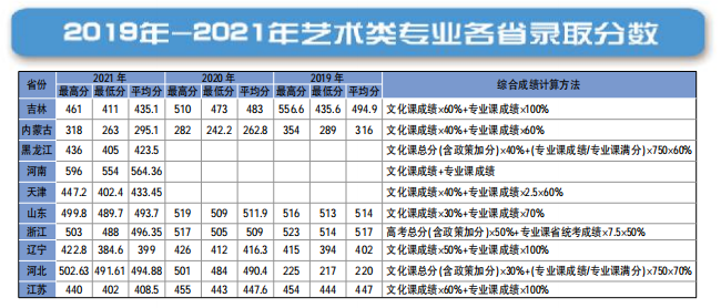 长春工业大学人文信息学院－2019年-2021年芝术类专业各省录取分数