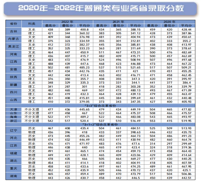 长春工业大学人文信息学院－2020年-2022年普通类专业各省录取分数
