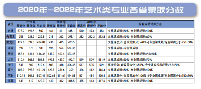 长春工业大学人文信息学院－2020年-2022年艺术类专业各省录取分数