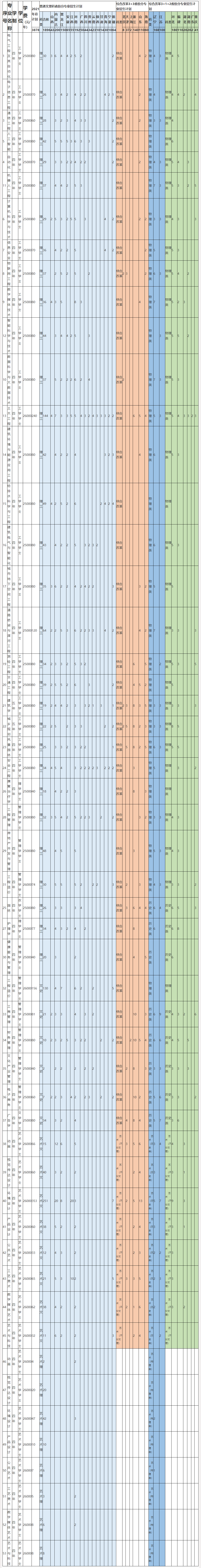长春建筑学院2021年分省分专业招生计划