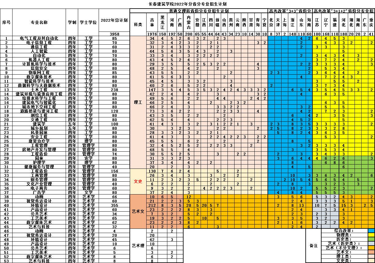 长春建筑学院2022年招生计划