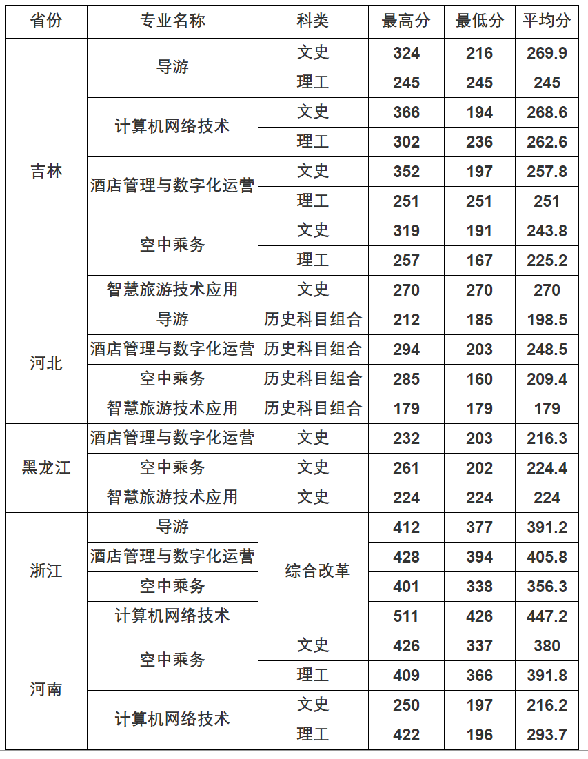 长春大学旅游学院－2022年分省普通类专科录取分数线