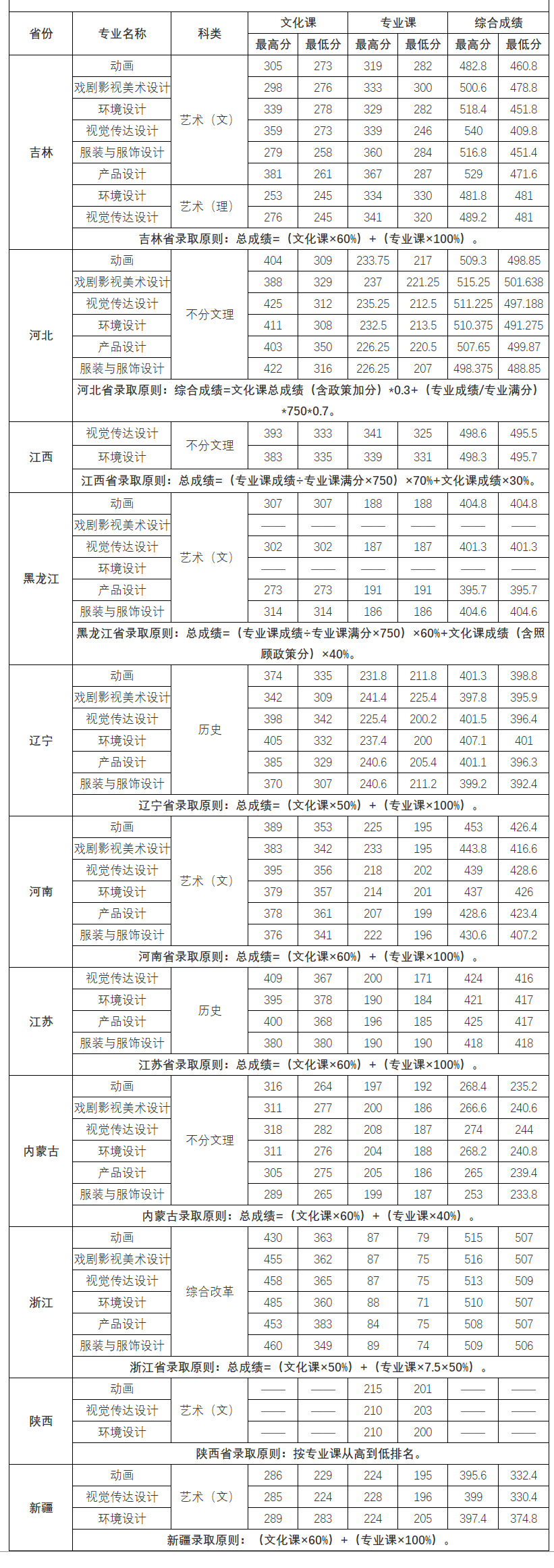 长春大学旅游学院－2022年分省艺术类专业录取分数线