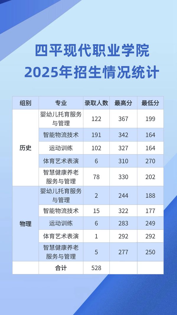 四平现代职业学院2025年招生情况统计