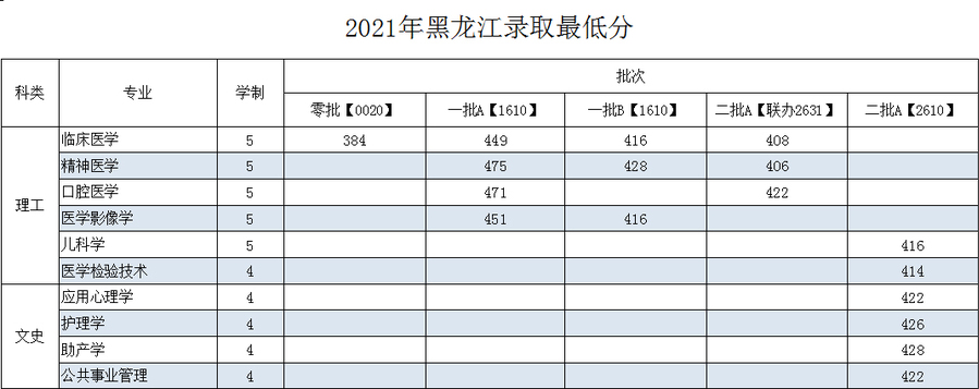 齐齐哈尔医学院2021年各省录取分数-2021年黑龙江录取最低分