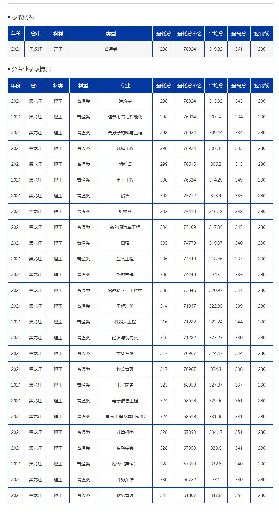 黑龙江东方学院--黑龙江省2021年招生分数