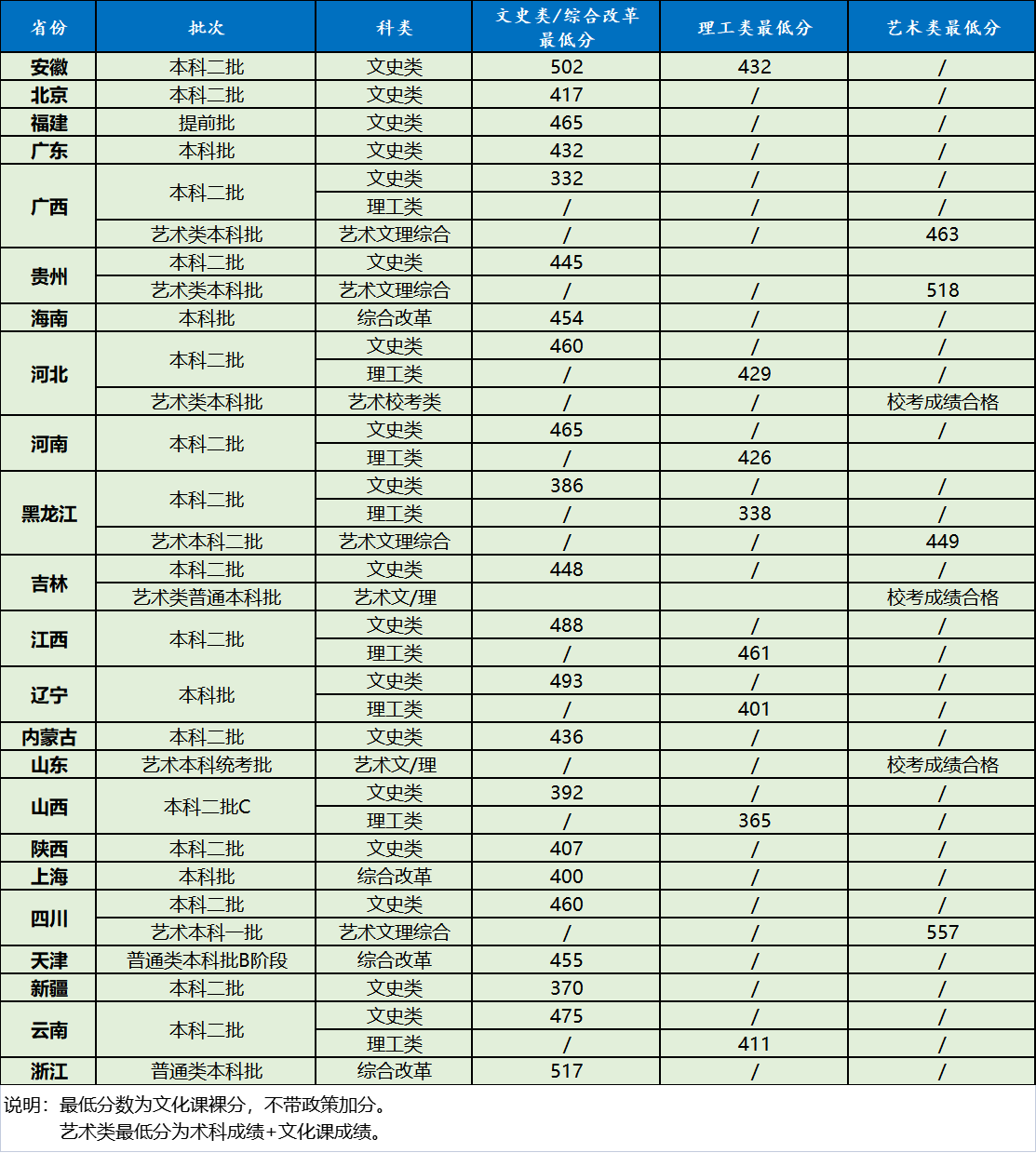 黑龙江外国语学院-2020年录取分数-普通类