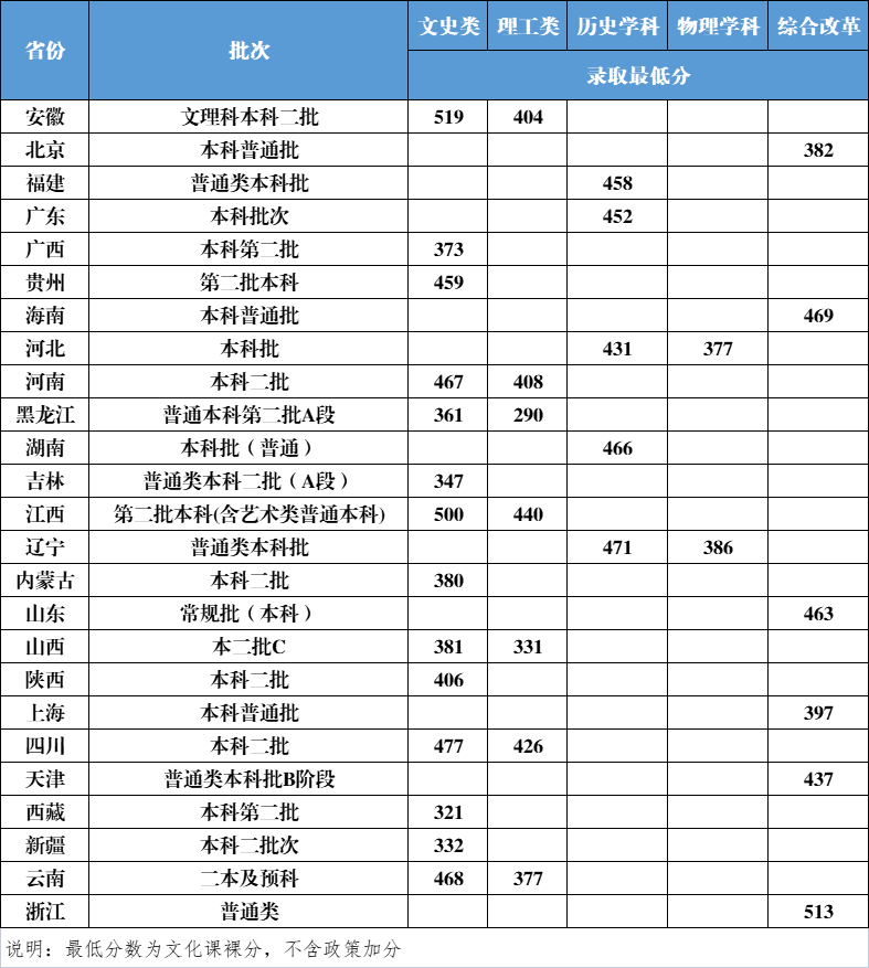 黑龙江外国语学院-2021年录取分数-普通类