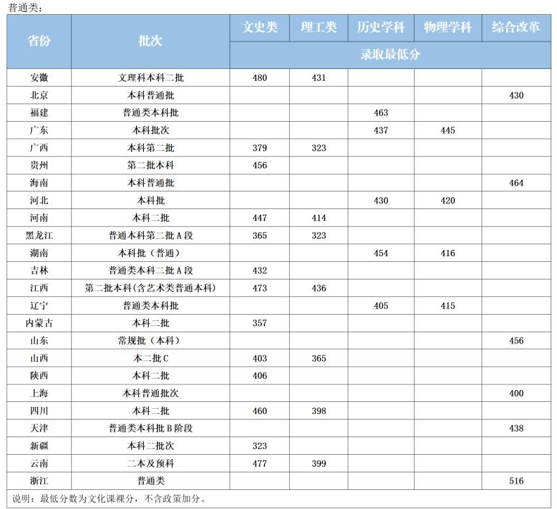 黑龙江外国语学院-2022年录取分数-普通类