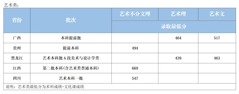 黑龙江外国语学院-2022年录取分数-艺术类
