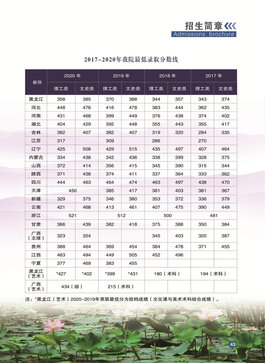 黑龙江财经学院－2017-2020年最低录取分数线