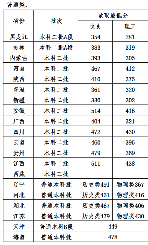 2021年哈尔滨石油学院各省区最低录取分数普通类