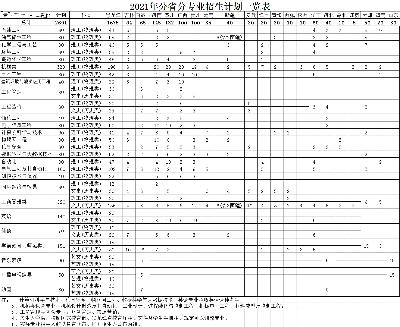 哈尔滨石油学院－2021年分省分专业招生计划一览表